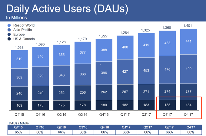 Facebook’ta büyüme hızı yavaşladı