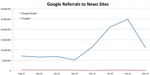 Google+ vs. Google Reader