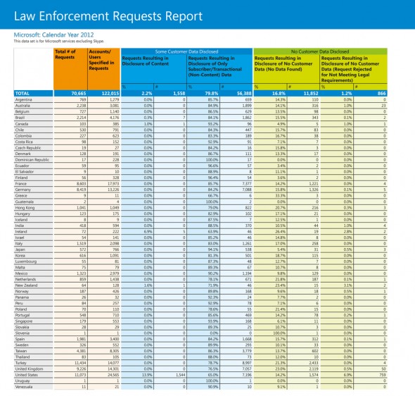Microsoft 2012 Şeffaflık Raporu