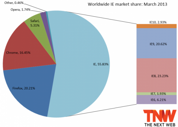 Internet Explorer Mart Ayı Kullanım Oranları