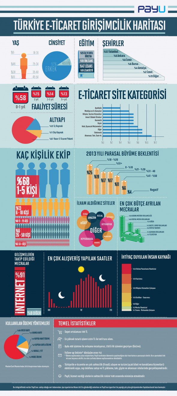 Türkiye E-Ticaret Girişimcilik Haritası 