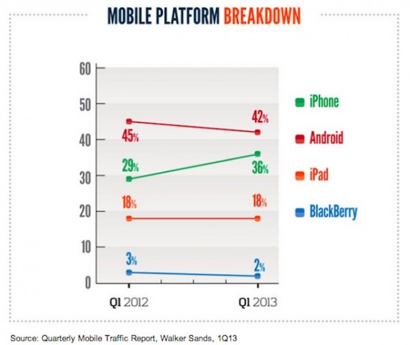 mobile-platforms-1Q13-walker-sands-2013