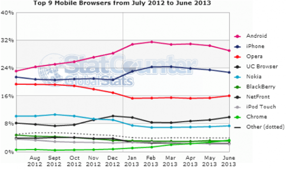 StatCounter-June-mobile-browseres