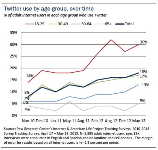 Twitter-pew-2013