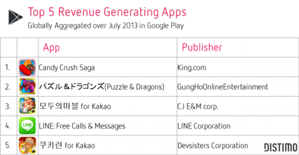 top-5-revenue-generating-apps-july-2013-google-play-distimo