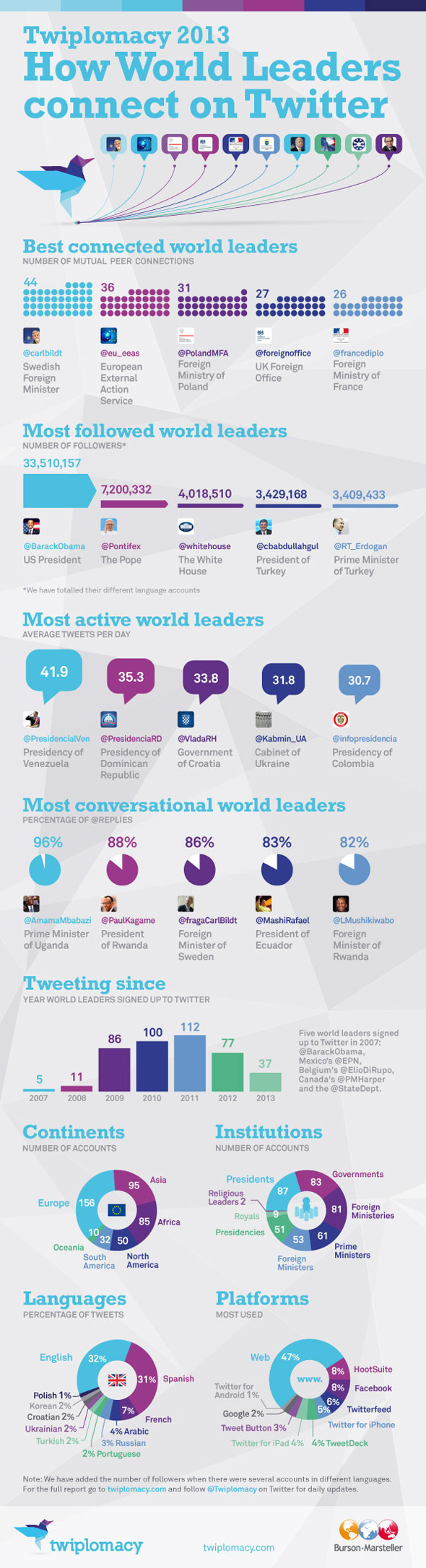 Dünya Liderlerinin Twitter Karnesi