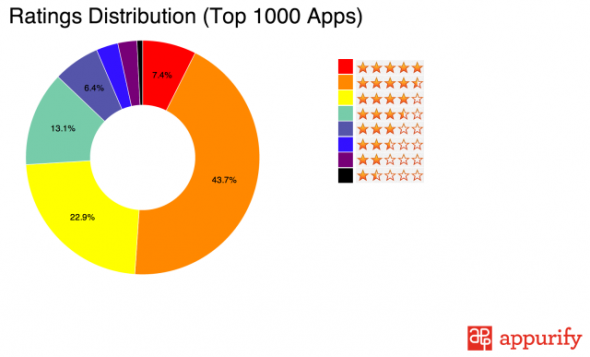 App Store Değerlendirme