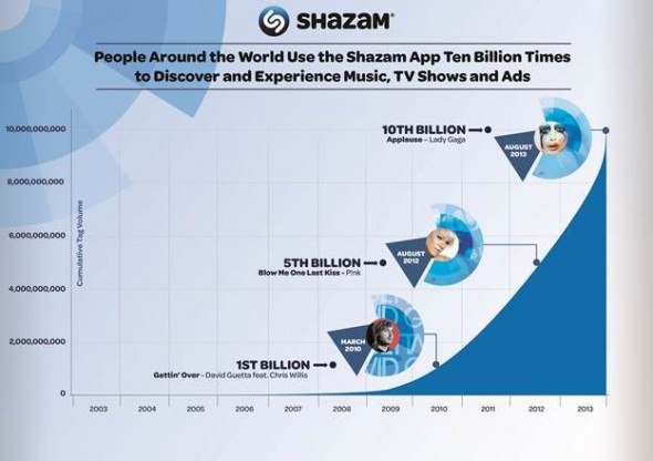 Shazam Kullanıcı Sayısı