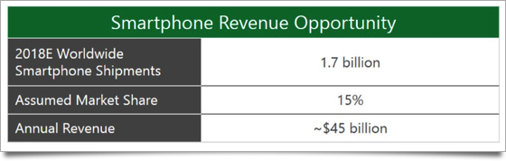 Windows Phone Pazar Payı 2018