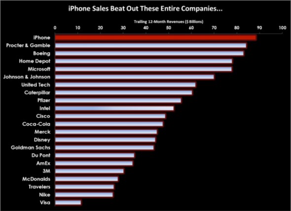 iPhone Satışları Gelir Tablosu