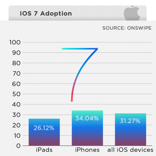 ios7 Onswipe Araştırması