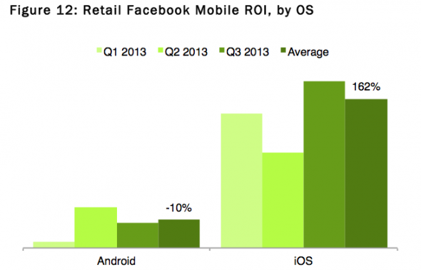 Facebook Mobil ROI