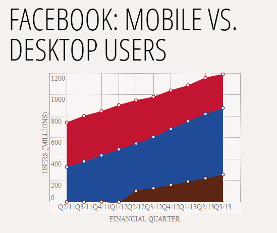 Facebook Web VS Mobil Kullanıcılar