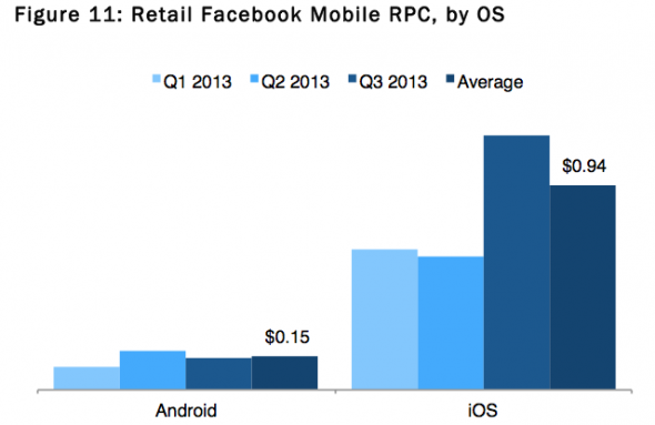 Facebook iOS ve Android Reklamları