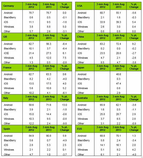 Mobil İşletim Sistemleri Pazar Payları - Kantar