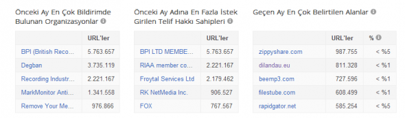 Telif Hakkı Kaldırma Talepleri – Google Şeffaflık