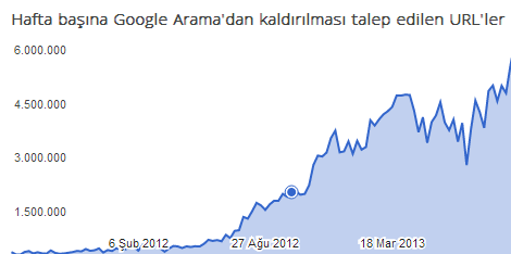 Telif Hakkı Kaldırma Talepleri – Google Şeffaflık Raporu