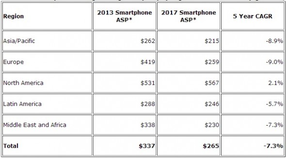 Akıllı Telefon 2013 Fiyat