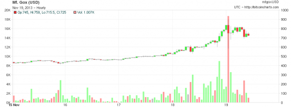 Bitcoin Piyasası