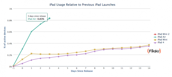 iPad Satışları