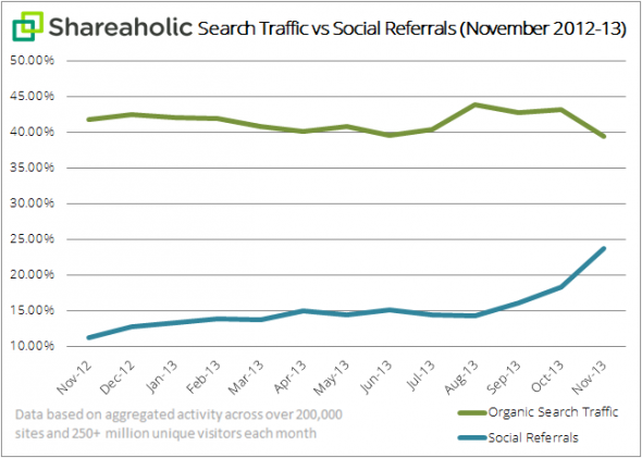 Shareaholic-arama-sosyal-trafik