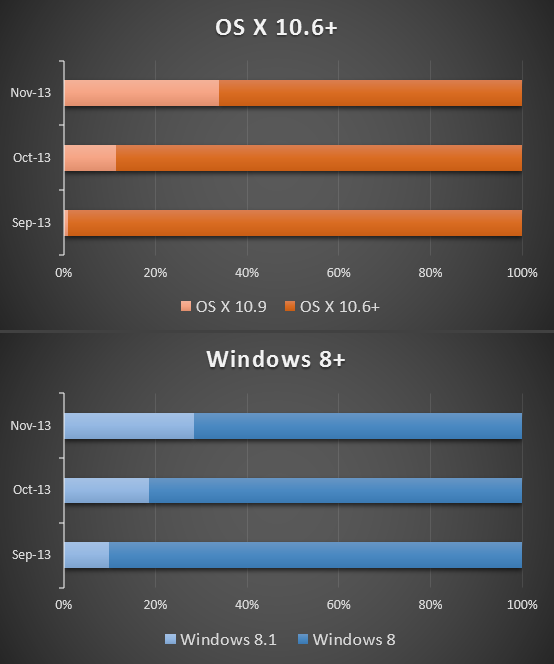 Windows vs OSX