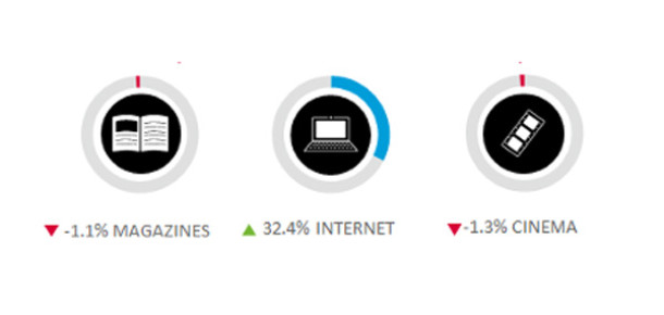 Nielsen: İnternet Reklamcılığı 2013’te %32 Oranında Büyüdü