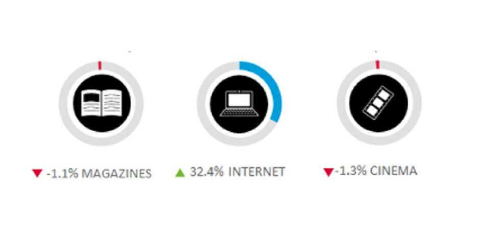 Nielsen: İnternet Reklamcılığı 2013’te %32 Oranında Büyüdü