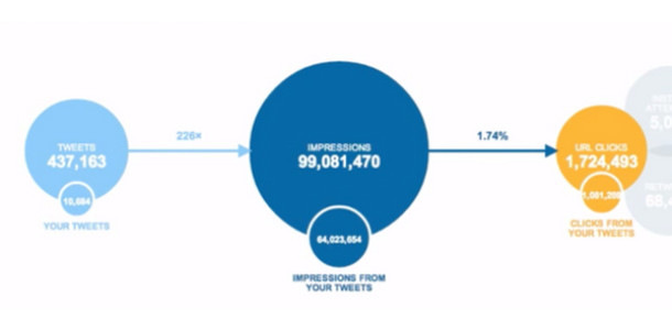 Twitter’dan Cards Kullanıcıları İçin Özel Analytics Hizmeti