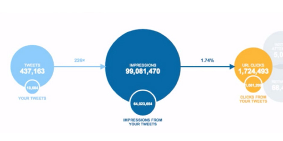 Twitter’dan Cards Kullanıcıları İçin Özel Analytics Hizmeti