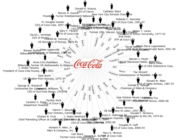 Coca-Cola-linkages