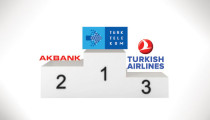 Brand Finance, Türkiye’nin en değerli 100 markasını açıkladı