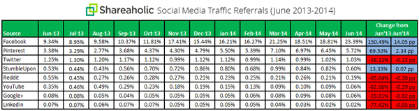 Social-Media-Traffic-Trends-July-2014-chart