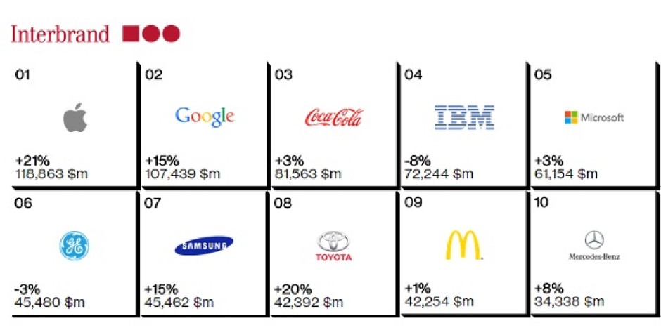 Interbrand 2014’ün en iyi 100 markasını açıkladı