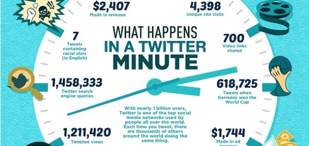 Twitter’da 1 dakikada neler oluyor? [infografik]