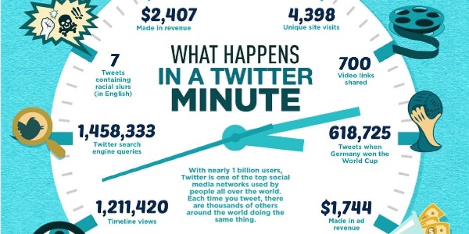 Twitter’da 1 dakikada neler oluyor? [infografik]