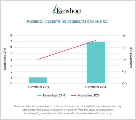 fb_cpm_and_roi_14