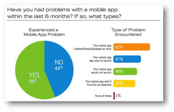 mobile-app-types-of-problems
