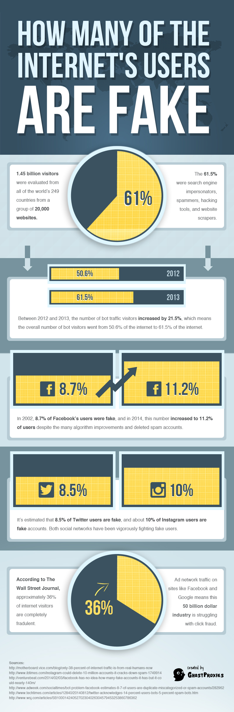 How-Many-of-the-Internets-Users-are-Fake1