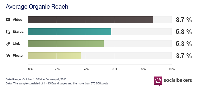 SocialBakers-study