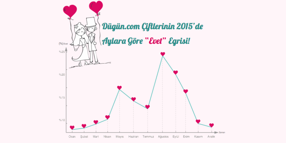 Düğün.com’dan 2015’te düğünlerin dijital verileri (infografik)