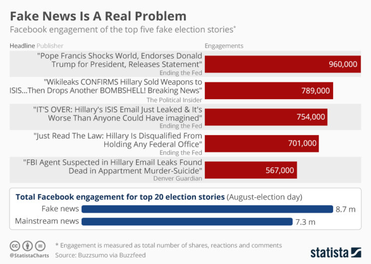 chartoftheday_6795_fake_news_is_a_real_problem_n