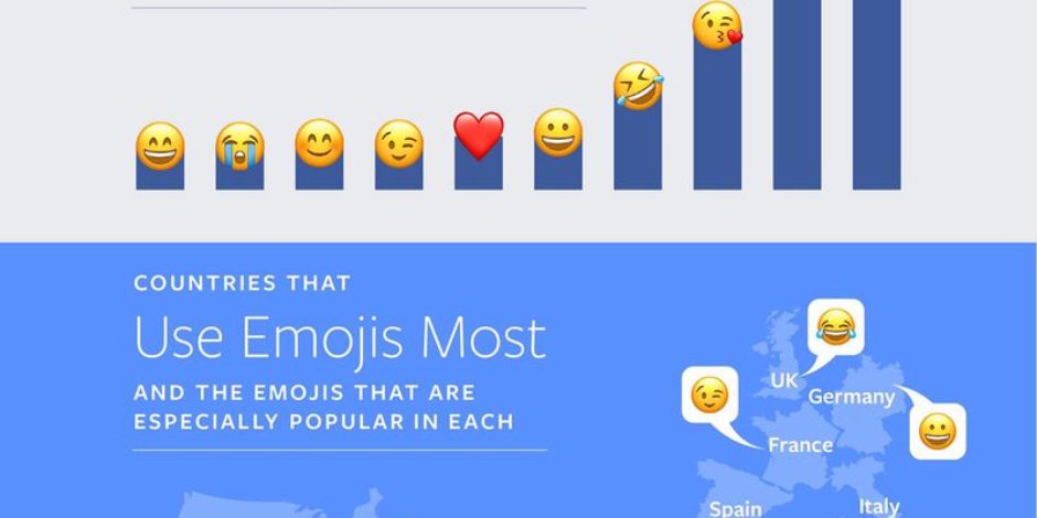 Facebook, en çok kullanılan emojileri açıkladı